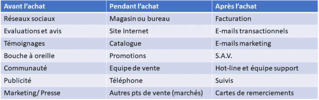 Points de contact et parcours client